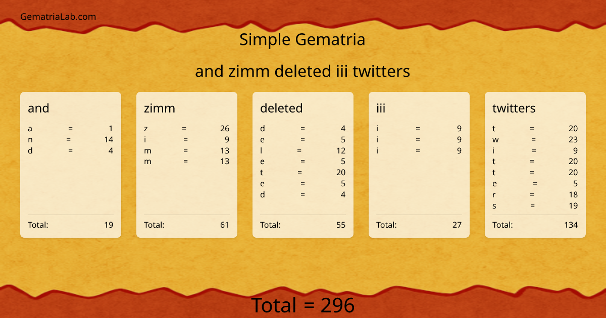 and zimm deleted iii twitters in simple Gematria
